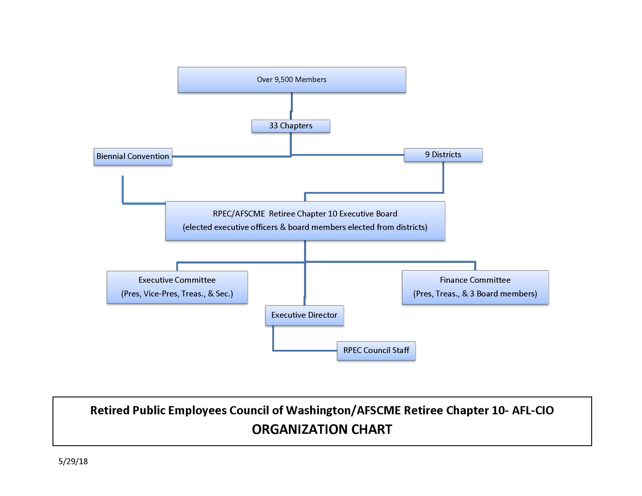 Toll Organisation Chart